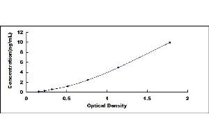 Typical standard curve (IMMP2L Kit ELISA)