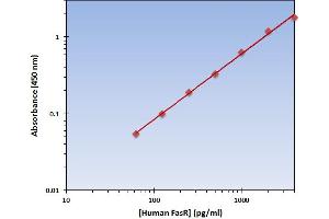 This is an example of what a typical standard curve will look like. (FasR Kit ELISA)