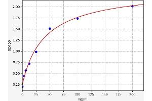 Typical standard curve (HSPE1 Kit ELISA)