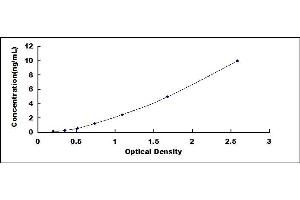 Typical standard curve (14-3-3 theta Kit ELISA)