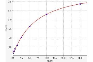Typical standard curve (Haemoglobin (F-Hb) Kit ELISA)