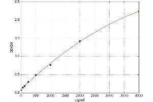 A typical standard curve (RIPK2 Kit ELISA)