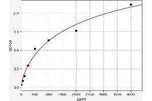 Typical standard curve (DAXX Kit ELISA)