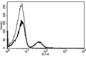Flow Cytometry (FACS) image for anti-CD19 Molecule (CD19) antibody (FITC) (ABIN1105984) (CD19 anticorps  (FITC))