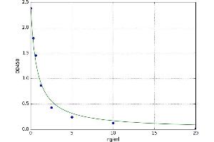 A typical standard curve (TCF3 Kit ELISA)
