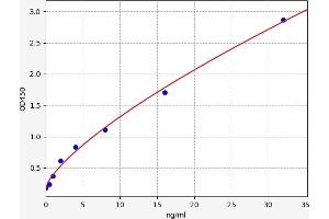 Typical standard curve (CDO1 Kit ELISA)