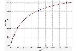 Typical standard curve (IL-7 Kit ELISA)
