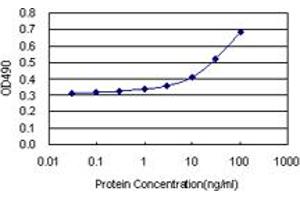 Sandwich ELISA detection sensitivity ranging from 10 ng/mL to 100 ng/mL. (TFPI (Humain) Matched Antibody Pair)