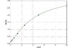 A typical standard curve (FABP6 Kit ELISA)
