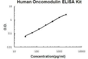 Human Oncomodulin PicoKine ELISA Kit standard curve (Oncomodulin Kit ELISA)