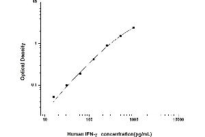 Typical standard curve (Interferon gamma Kit ELISA)