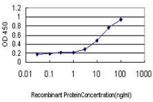 Detection limit for recombinant GST tagged STYK1 is approximately 0.