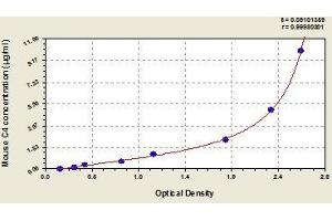 Typical standard curve (C4B Kit ELISA)