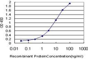 Detection limit for recombinant GST tagged TCF19 is approximately 0.