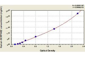 Typical Standard Curve (SERPINE2 Kit ELISA)