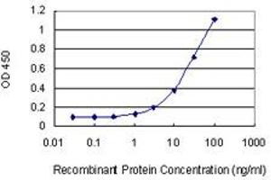 Detection limit for recombinant GST tagged FAIM2 is 0.