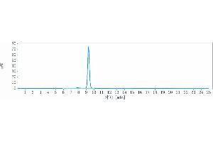 The purity of Anti-NGF / bNGF Reference Antibody (fulranumab) is more than 95 % , determined by SEC-HPLC.