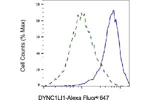 Validation of DYNC1LI1 knockdown using flow cytometry.