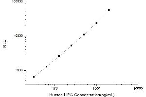 Typical standard curve (LIPC Kit CLIA)