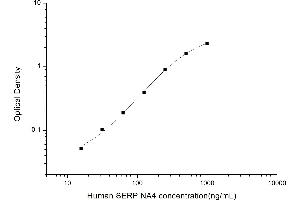 Typical standard curve (SERPINA4 Kit ELISA)