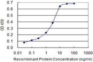 Detection limit for recombinant GST tagged IL1B is 0.