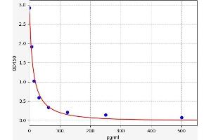 Typical standard curve (Prostaglandin F2alpha Kit ELISA)