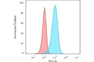Flow Cytometric Analysis of T98G cells using Pgp9.