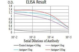 Black line: Control Antigen (100 ng), Purple line: Antigen(10 ng), Blue line: Antigen (50 ng), Red line: Antigen (100 ng),
