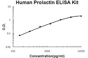 Human Prolactin Accusignal ELISA Kit Human Prolactin AccuSignal ELISA Kit standard curve.