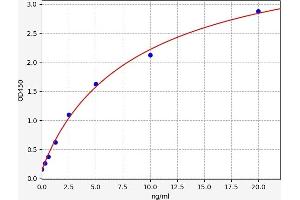 Typical standard curve (CysLTR1 Kit ELISA)