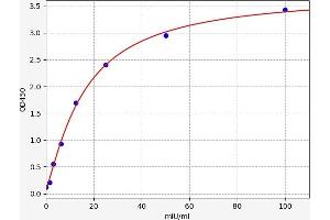 Typical standard curve (Luteinizing Hormone Kit ELISA)