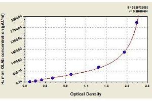 Typical standard curve (Anti-Oxidized Low Density Lipoprotein Antibody Kit ELISA)