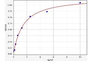 Typical standard curve (SOS1 Kit ELISA)