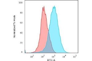 Flow Cytometric Analysis of paraformaldehyde-fixed Jurkat cells using CD31 Mouse Monoclonal Antibody (JC/70A) followed by goat anti- Mouse- IgG-CF488 (Blue); Isotype Control (Red).