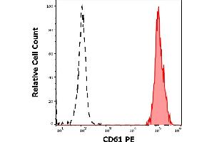 Separation of human thrombocytes (red-filled) from neutrophil granulocytes (black-dashed) in flow cytometry analysis (surface staining) of human peripheral whole blood stained using anti-human CD61 (VIPL2) PE antibody (10 μL reagent / 100 μL of peripheral whole blood).