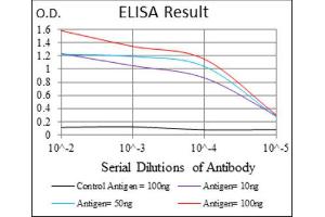 ELISA image for anti-Baculoviral IAP Repeat-Containing 5 (BIRC5) antibody (ABIN1845166) (Survivin anticorps)