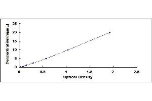 Typical standard curve (Lipase A Kit ELISA)