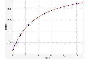 Typical standard curve (FRS3 Kit ELISA)