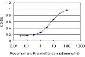 Detection limit for recombinant GST tagged ZNF131 is approximately 0.