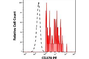 Separation of human CD370 positive HLA-DR positive cells (red-filled) from CD370 negative HLA-DR negative cells (black-dashed) in flow cytometry analysis (surface staining) of human peripheral whole blood stained using anti-human CD370 (8F9) PE antibody (10 μL reagent / 100 μL of peripheral whole blood).