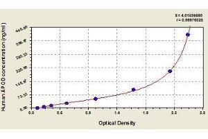 Typical standard curve (Apolipoprotein D Kit ELISA)