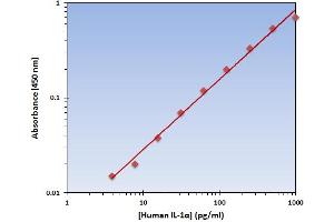 This is an example of what a typical standard curve will look like.