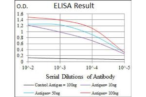 Red: Control Antigen (100ng) ; Purple: Antigen (10ng) ; Green: Antigen (50ng) ; Blue: Antigen (100ng).