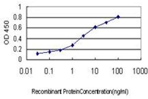 Detection limit for recombinant GST tagged NODAL is approximately 0.