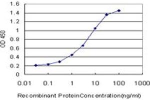Detection limit for recombinant GST tagged C20orf18 is approximately 0.