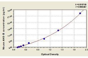 Typical standard curve (Angiotensin II Kit ELISA)
