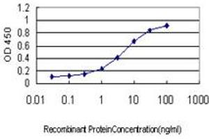 Detection limit for recombinant GST tagged BDKRB2 is approximately 0.