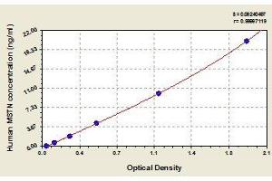 Typical standard curve (MSTN Kit ELISA)