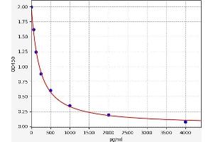 Typical standard curve (Orexin A Kit ELISA)