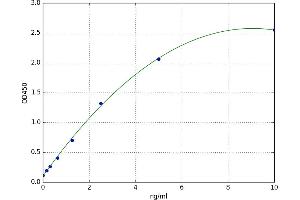 A typical standard curve (Ectodysplasin A Kit ELISA)